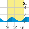 Tide chart for Dinner Point Creek Upper, Little Egg Harbor, New Jersey on 2024/04/21