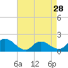 Tide chart for Dinner Point Creek Upper, Little Egg Harbor, New Jersey on 2024/04/28