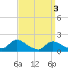 Tide chart for Dinner Point Creek Upper, Little Egg Harbor, New Jersey on 2024/04/3