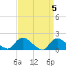 Tide chart for Dinner Point Creek Upper, Little Egg Harbor, New Jersey on 2024/04/5