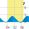 Tide chart for Dinner Point Creek Upper, Little Egg Harbor, New Jersey on 2024/04/7