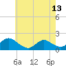 Tide chart for Dinner Point Creek Upper, Little Egg Harbor, New Jersey on 2024/05/13