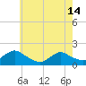 Tide chart for Dinner Point Creek Upper, Little Egg Harbor, New Jersey on 2024/05/14