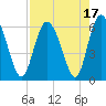 Tide chart for Distant Island Creek Upper, Cowen Creek, Beaufort River, South Carolina on 2023/08/17