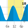 Tide chart for Distant Island Creek Upper, Cowen Creek, Beaufort River, South Carolina on 2023/08/18