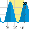 Tide chart for Distant Island, South Carolina on 2021/03/27