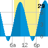 Tide chart for Distant Island, South Carolina on 2021/03/29
