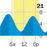 Tide chart for Distant Island, South Carolina on 2021/04/21