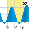 Tide chart for Distant Island, South Carolina on 2021/04/27