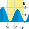 Tide chart for Distant Island, South Carolina on 2021/04/3