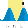 Tide chart for Distant Island, South Carolina on 2021/04/9
