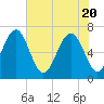 Tide chart for Distant Island, South Carolina on 2021/05/20