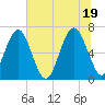 Tide chart for Distant Island, South Carolina on 2021/06/19