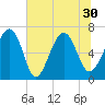Tide chart for Distant Island, South Carolina on 2021/06/30