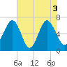 Tide chart for Distant Island, South Carolina on 2021/06/3