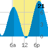 Tide chart for Distant Island, South Carolina on 2021/07/21