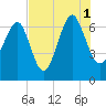 Tide chart for Distant Island, South Carolina on 2021/08/1