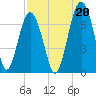 Tide chart for Distant Island, South Carolina on 2021/08/20