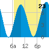 Tide chart for Distant Island, South Carolina on 2021/08/23