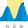 Tide chart for Distant Island, South Carolina on 2021/08/4