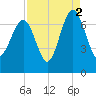 Tide chart for Distant Island, South Carolina on 2021/09/2
