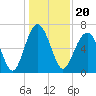 Tide chart for Distant Island, South Carolina on 2021/12/20