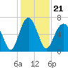 Tide chart for Distant Island, South Carolina on 2021/12/21