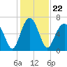 Tide chart for Distant Island, South Carolina on 2021/12/22