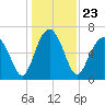 Tide chart for Distant Island, South Carolina on 2021/12/23