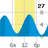Tide chart for Distant Island, South Carolina on 2021/12/27