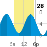 Tide chart for Distant Island, South Carolina on 2021/12/28