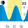 Tide chart for Distant Island, South Carolina on 2022/02/23