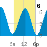 Tide chart for Distant Island, South Carolina on 2022/02/6