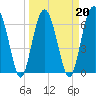 Tide chart for Distant Island, South Carolina on 2022/03/20