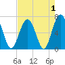 Tide chart for Distant Island, South Carolina on 2022/05/1