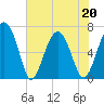 Tide chart for Distant Island, South Carolina on 2022/05/20