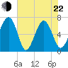 Tide chart for Distant Island, South Carolina on 2022/05/22