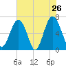Tide chart for Distant Island, South Carolina on 2022/05/26