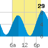 Tide chart for Distant Island, South Carolina on 2022/05/29
