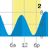 Tide chart for Distant Island, South Carolina on 2022/05/2