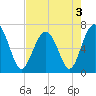 Tide chart for Distant Island, South Carolina on 2022/05/3