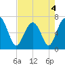 Tide chart for Distant Island, South Carolina on 2022/05/4
