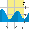 Tide chart for Distant Island, South Carolina on 2022/05/7