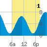 Tide chart for Distant Island, South Carolina on 2022/06/1