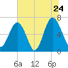 Tide chart for Distant Island, South Carolina on 2022/06/24