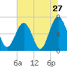 Tide chart for Distant Island, South Carolina on 2022/06/27