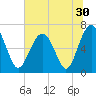 Tide chart for Distant Island, South Carolina on 2022/06/30