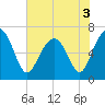 Tide chart for Distant Island, South Carolina on 2022/06/3