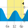 Tide chart for Distant Island, South Carolina on 2022/06/4