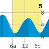 Tide chart for Distant Island, South Carolina on 2022/06/5